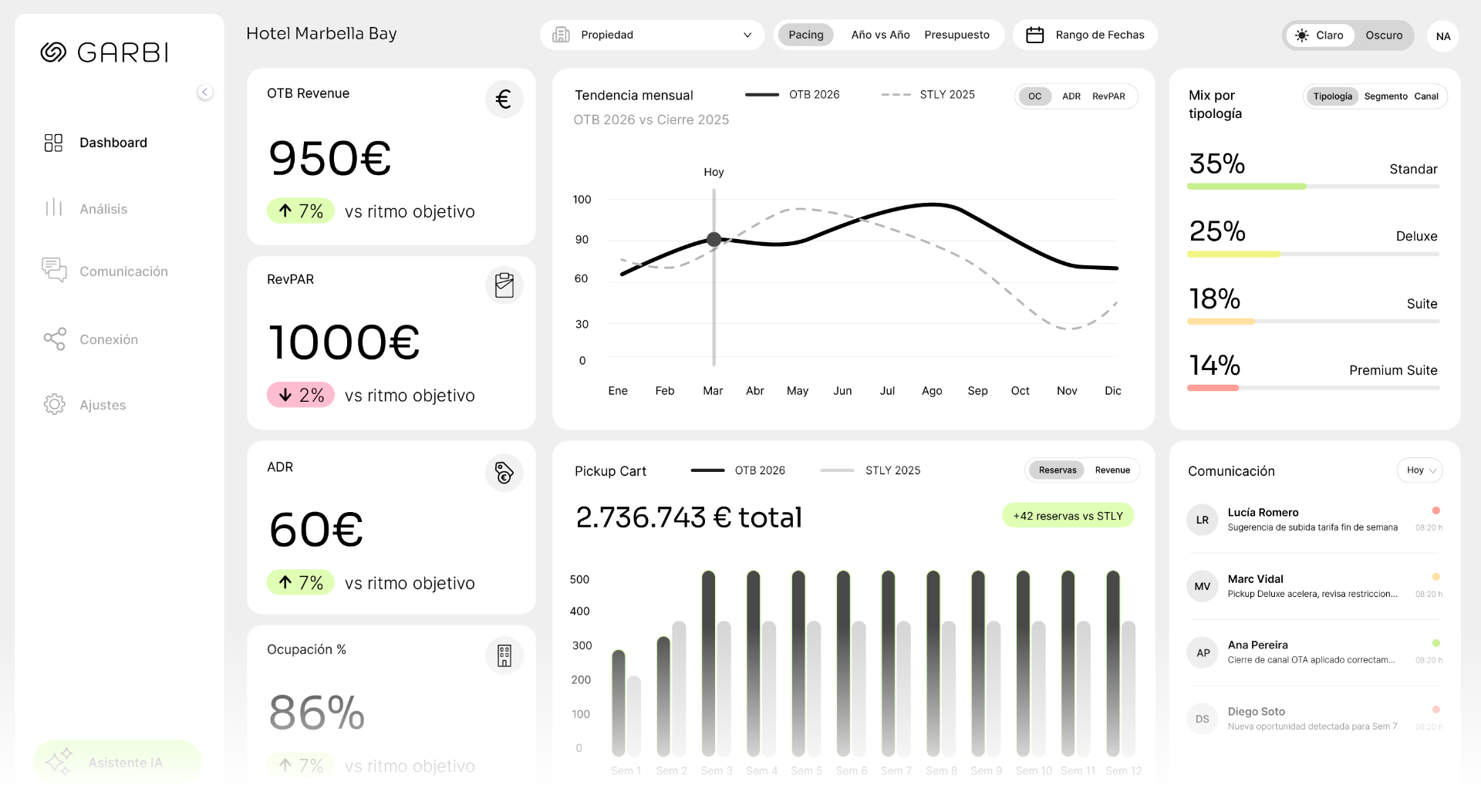 Dashboard de Garbi con KPIs, tendencia mensual, pickup y comunicación