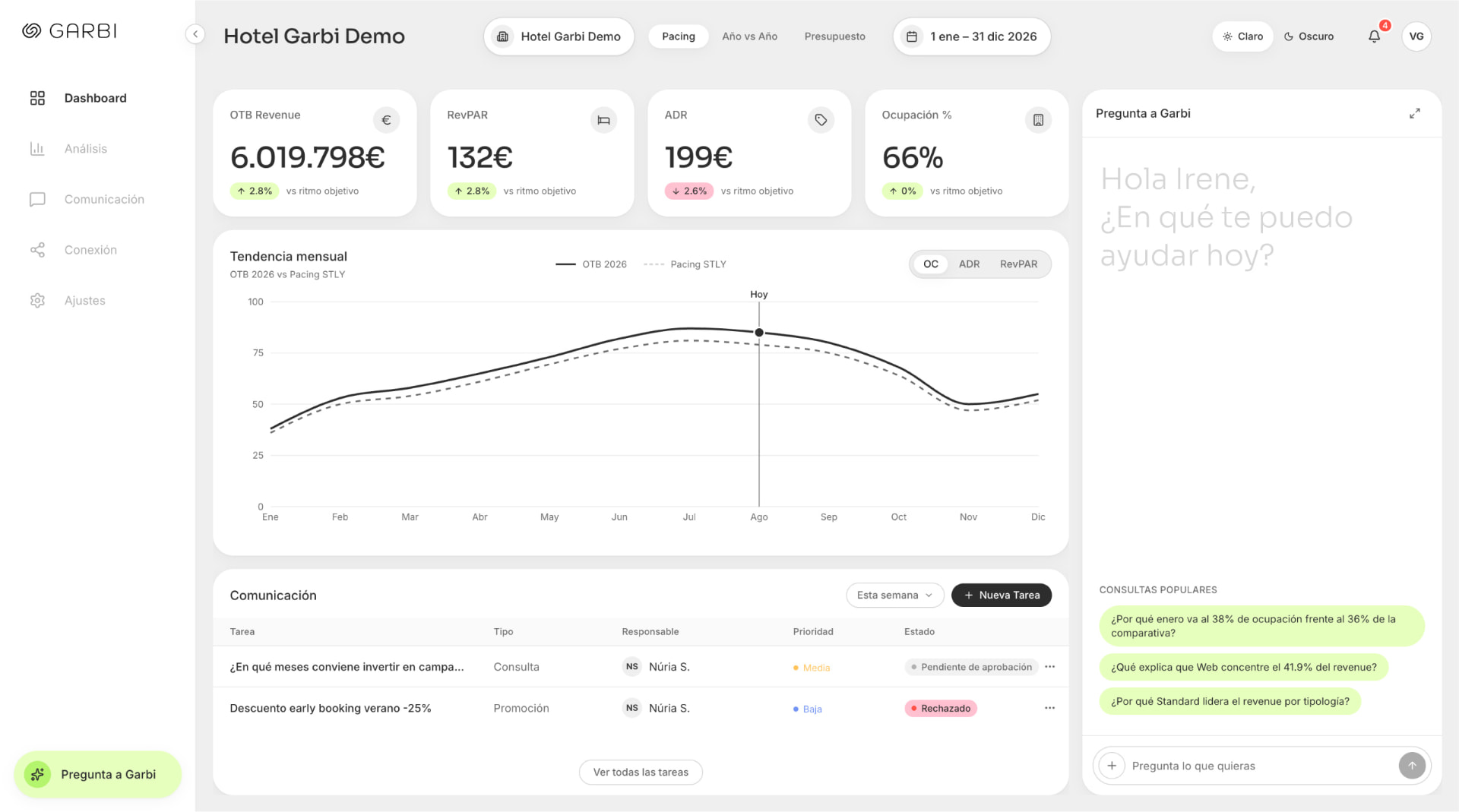 Módulo Dashboard de Garbi